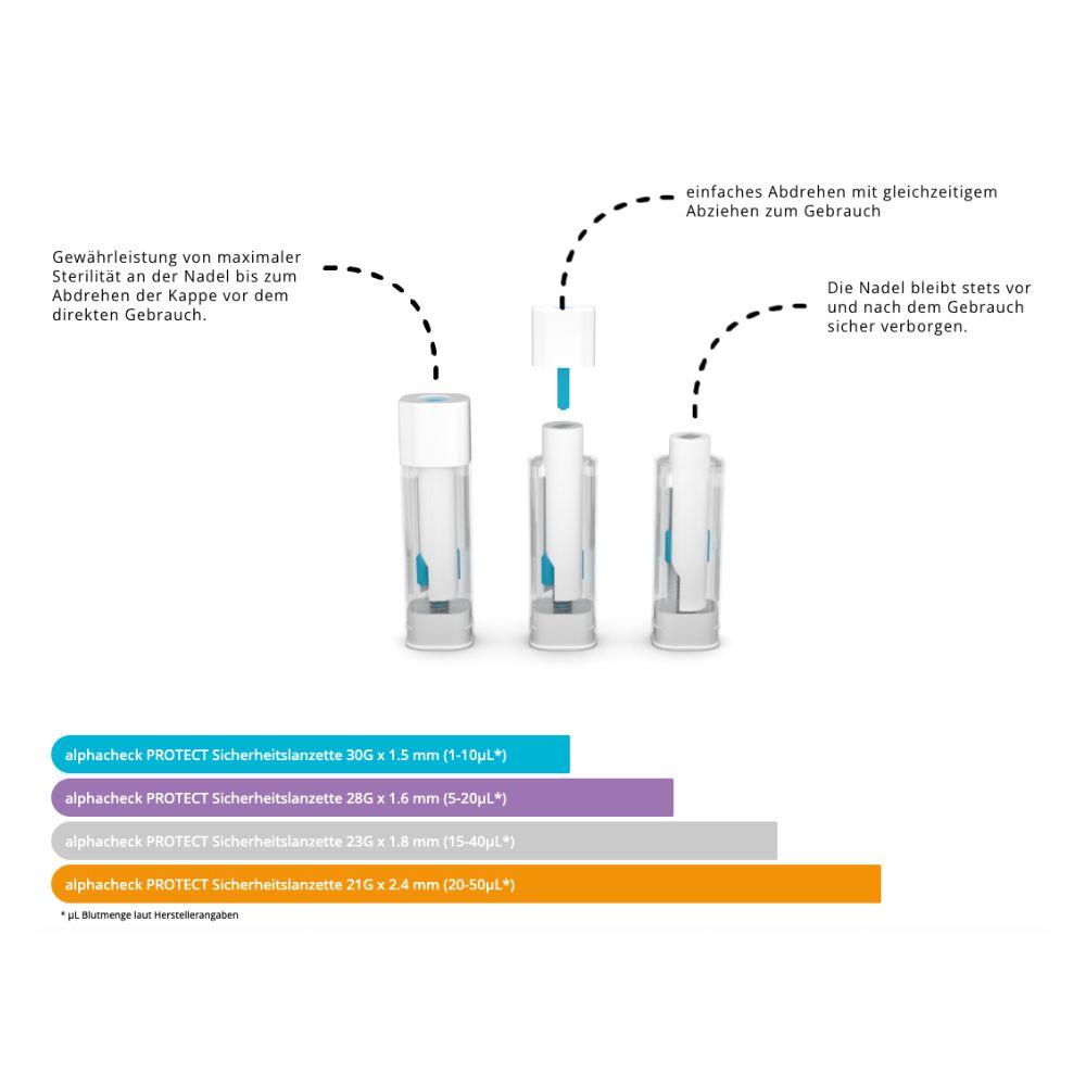 Diagrama com instruções de uso para lancetas de segurança Alphacheck PROTECT da Berger Med GmbH: coleta de sangue rápida e suave em três passos, agulha escondida para maior segurança e um guia codificado por cores com indicações sobre materiais sustentáveis.