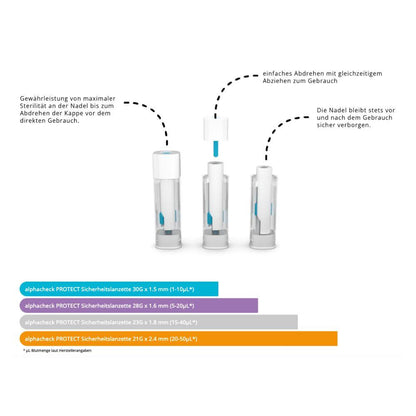 Diagrama com instruções de uso para lancetas de segurança Alphacheck PROTECT da Berger Med GmbH: coleta de sangue rápida e suave em três passos, agulha escondida para maior segurança e um guia codificado por cores com indicações sobre materiais sustentáveis.