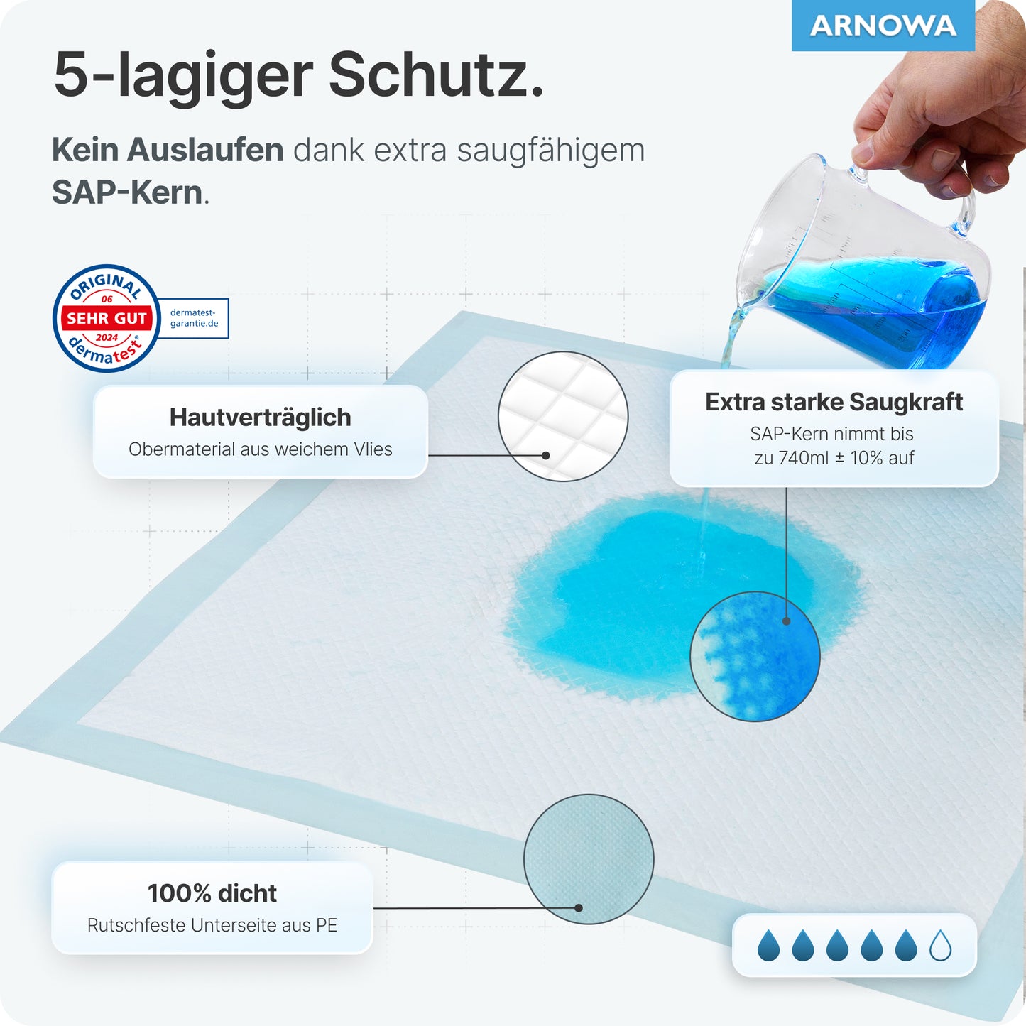 Uma almofada ARNOMED SUPERDRY PLUS da ARNOWA GmbH absorve líquido azul; o texto destaca a proteção de 5 camadas, a forte absorção SAP, a proibição de vazamentos, o material compatível com a pele e a base à prova d'água. Ícones ilustram cada característica.