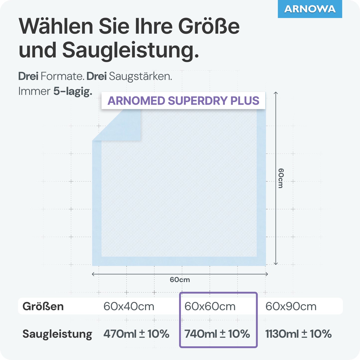 Uma tabela em alemão mostra três tamanhos da almofada hospitalar ARNOMED SUPERDRY PLUS da ARNOWA GmbH. A almofada de 60x60 cm possui uma capacidade de absorção de 740 ml ±10% e é ideal para o cuidado da incontinência graças à avançada tecnologia SAP.