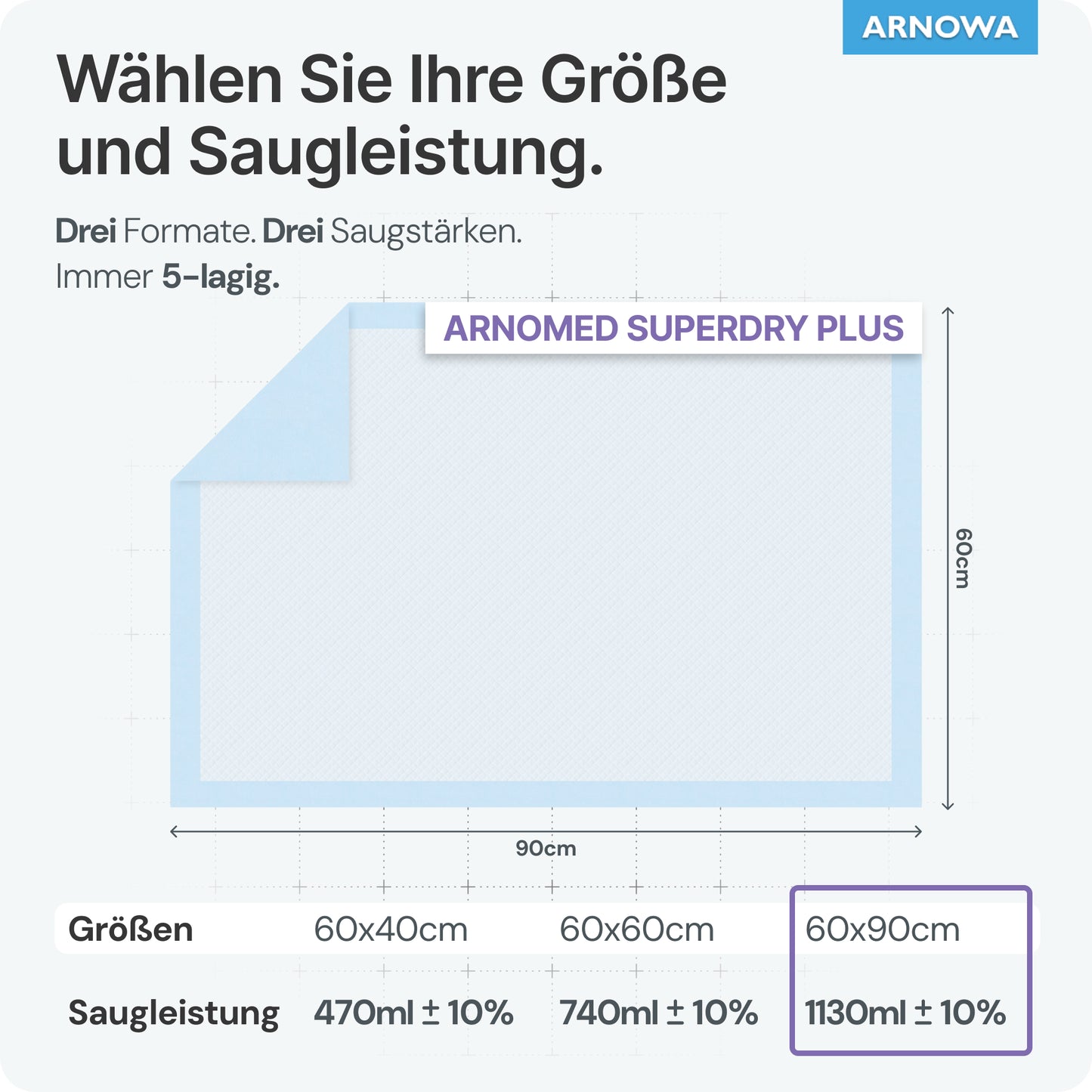 Um gráfico mostra três almofadas hospitalares ARNOMED SUPERDRY PLUS da ARNOWA GmbH: 60x40cm (470ml ±10%), 60x60cm (740ml ±10%) e 60x90cm (1130ml ±10%). Um diagrama azul ilustra as camadas SAP para a proteção da incontinência.