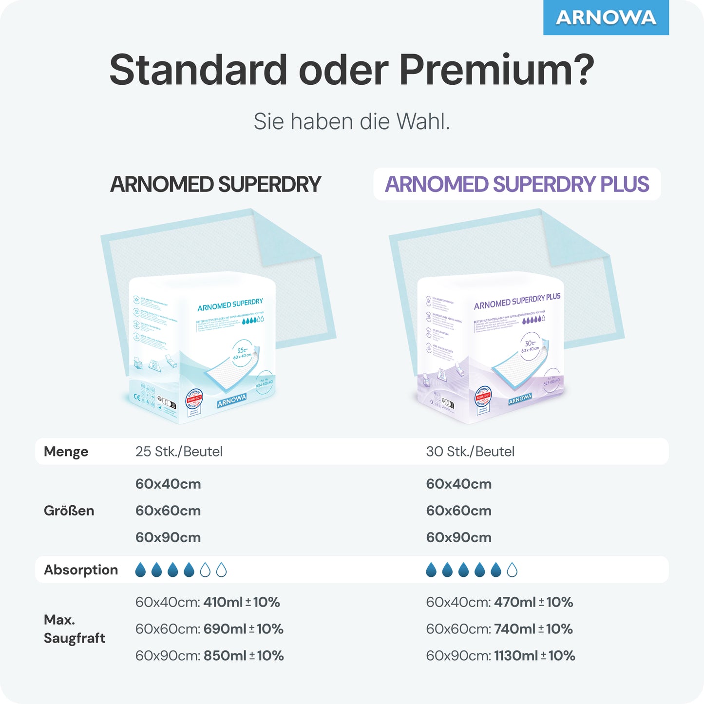 Tabela comparativa da ARNOWA GmbH: almofada hospitalar ARNOMED SUPERDRY PLUS Extra absorvente com tecnologia SAP. Inclui tamanhos de embalagem, dimensões, capacidade de absorção, absorção máxima, imagens do produto e características (Alemão).