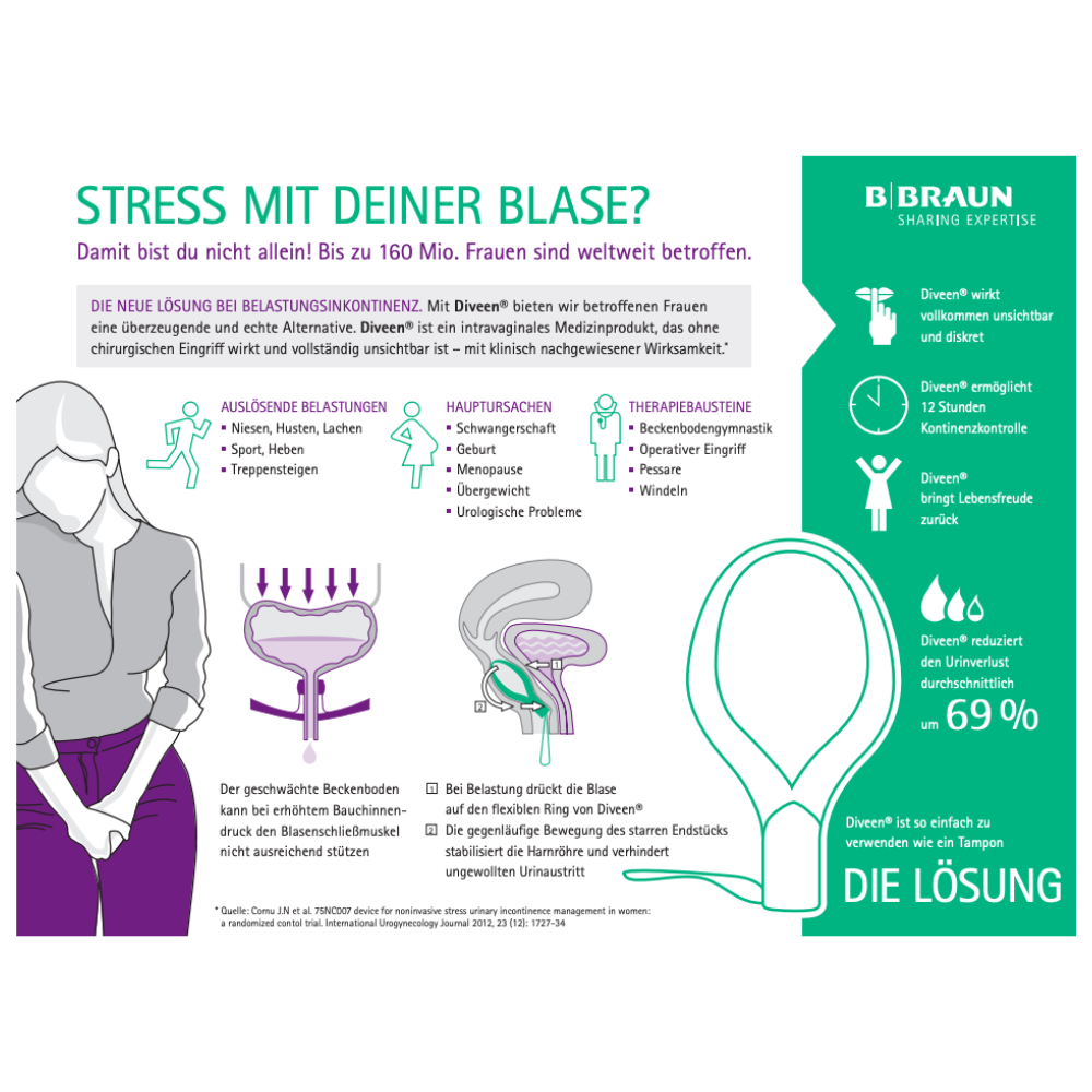Cartaz informativo alemão sobre soluções para incontinência de esforço e mista. Mostra diagramas da bexiga, sintomas, causas e apresenta um produto chamado "B.Braun Diveen® tampão vaginal para controle de incontinência de esforço e mista | Embalagem (5 peças)". O cartaz destaca estatísticas e os benefícios do uso de Diveen em casos de incontinência de esforço. No canto, é exibido o logotipo da marca B. Braun Deutschland GmbH & Co. KG.