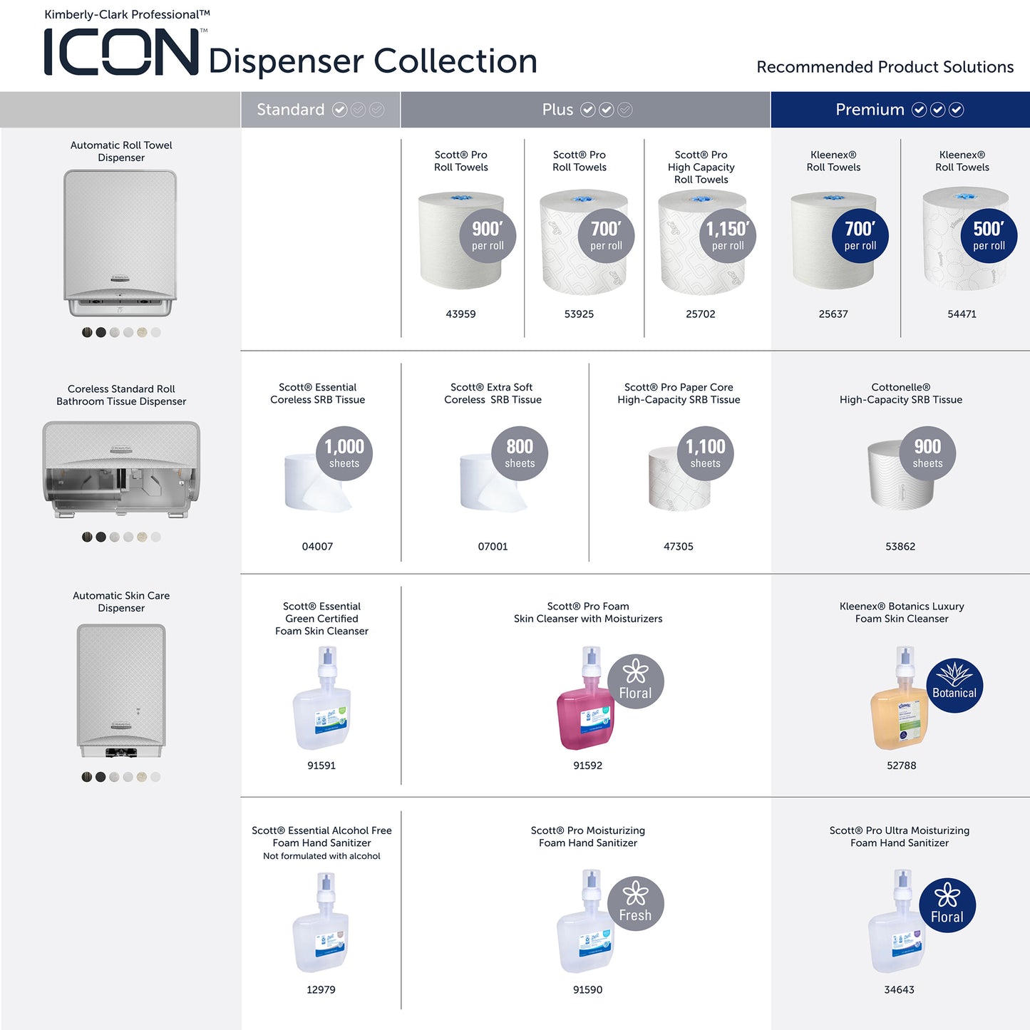 Uma tabela de comparação para a placa frontal do dispensador Professional™ Icon™ - SRBH (32,39 x 10,80 x 3,18 cm) da Kimberly-Clark GmbH, destacando dispensadores de toalhas e sabonetes Standard, Plus e Premium com placas frontais intercambiáveis e recargas correspondentes.