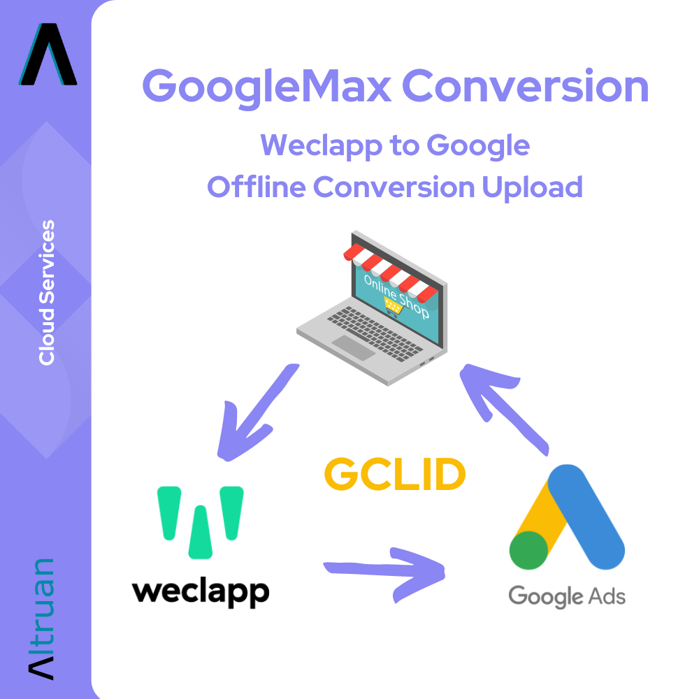 Gráfico com uma representação esquemática de "Altruan Weclapp to Google Offline Conversion Upload", um processo de conversão para aplicações web. Ela contém ícones como um laptop com uma loja, setas que mostram as fases de conversão e logotipos para vários componentes técnicos, incluindo We.