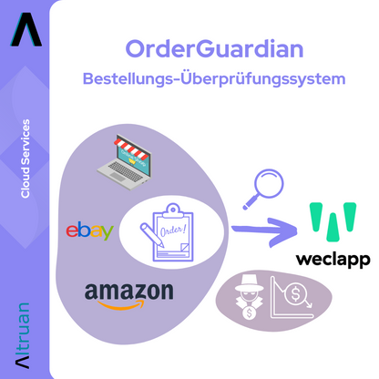 Gráfico que mostra o fluxo de trabalho "Altruan OrderGuardian: Weclapp Sistema de Verificação de Pedidos", com ícones de um computador, eBay, Amazon, uma prancheta com um pedido e uma lupa.